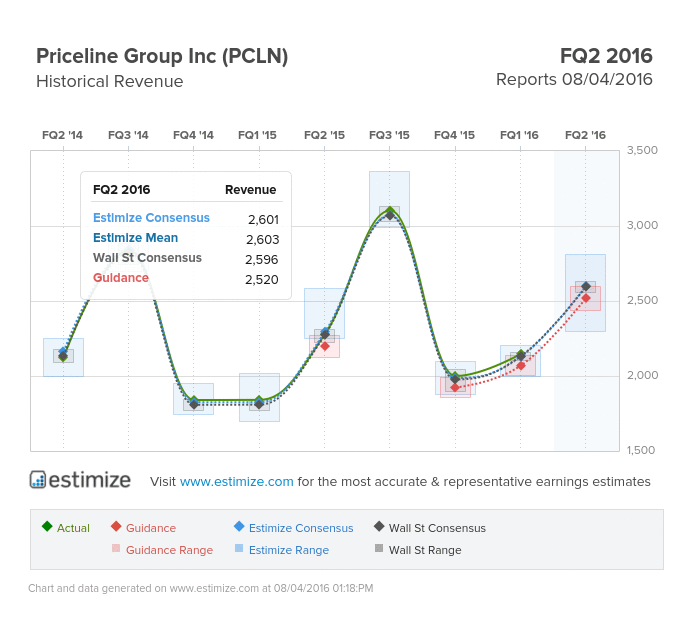 Priceline Revenue