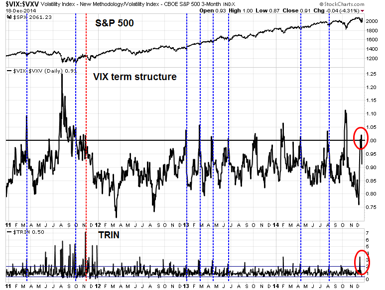 VIX:VXV Daily with S&P 500 Price