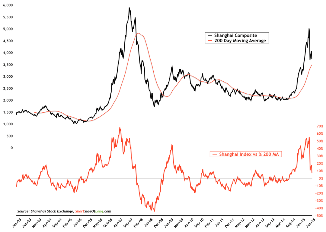 Shanghai Composite vs 200 MA