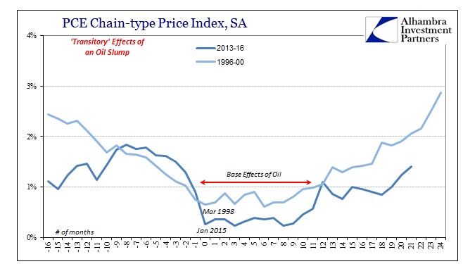 PCE Chain Type Price Index, SA 3