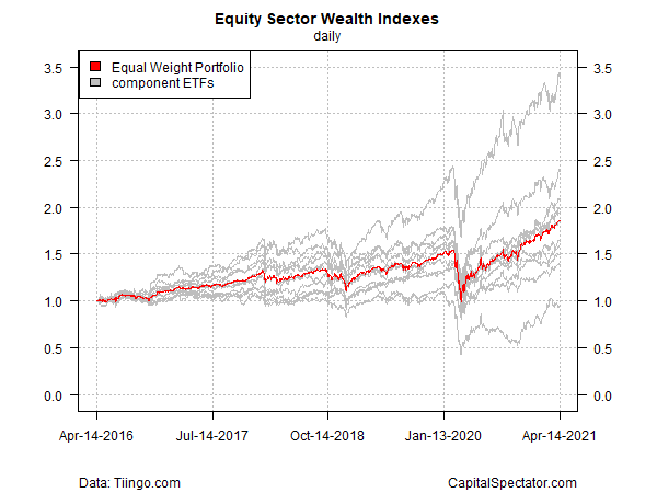 Equity Sector Wealth Indexes Daily Chart Equity Sector Wealth Indexes Daily Chart