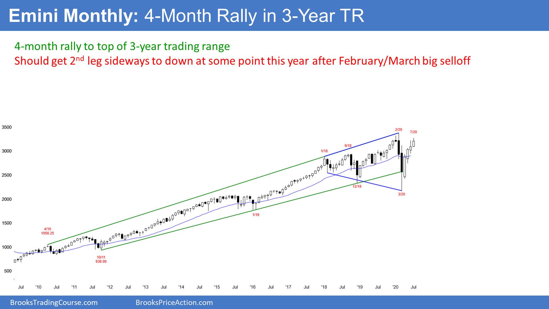 Emini-SP500 Monthly Chart