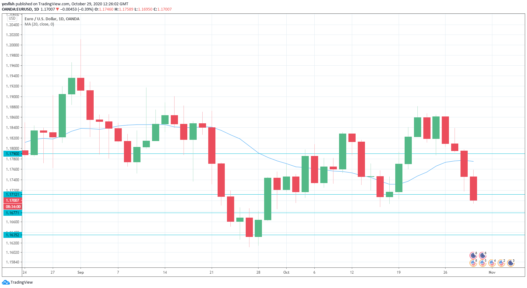 EUR/USD Daily Chart.