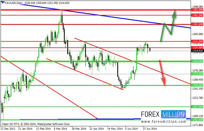 Gold Chart 6