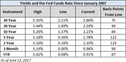 Yields and Fed Funds Rate since January 2007