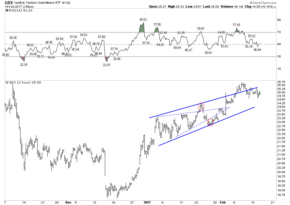 GDX 2-Hour Chart