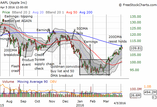 AAPL fails its 200DMA test but it still in a steady uptrend 