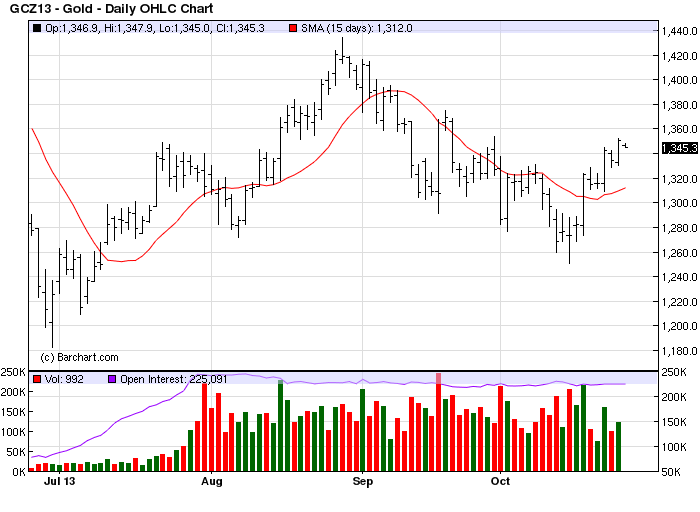 Gold Daily