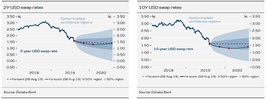 2Y & 10Y USD Swap Rates