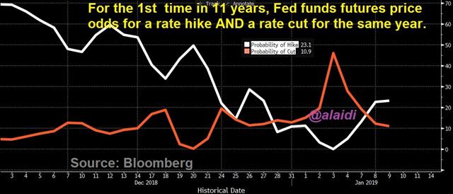 Fed Rate-Hike Odds