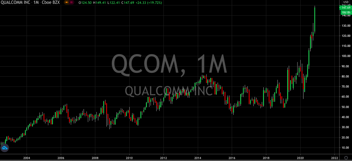 Qualcomm Inc 1-Month Chart