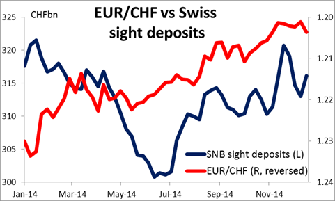 EUR/CHF vs Swiss Sight Deposits