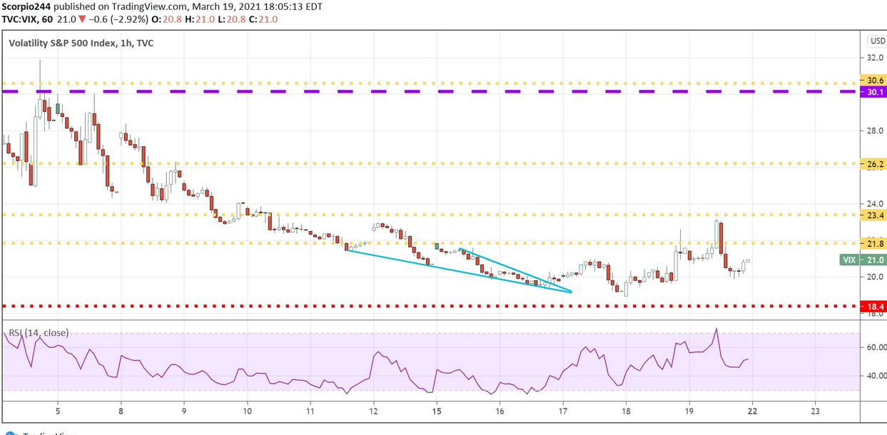 VIX 1-Hr Chart