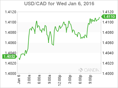USD/CAD Chart January 6