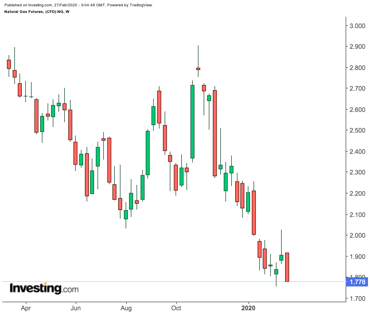 Natural Gas Futures Weekly Price Chart