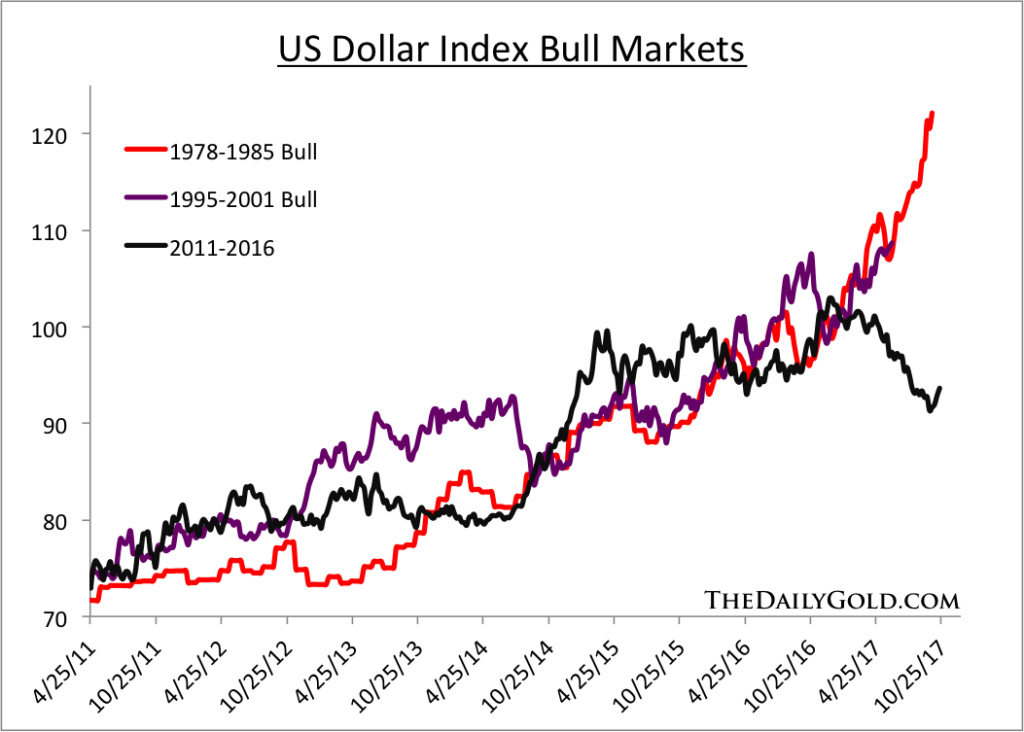 US Dollar Index Bull Market