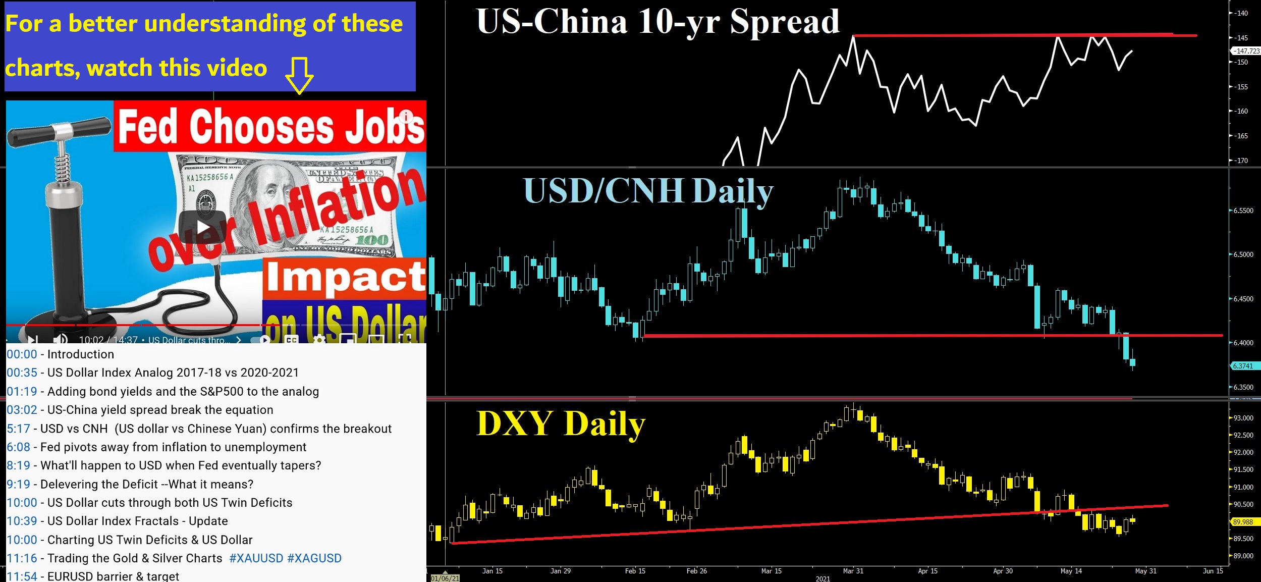 US-China 10 Yr Spread