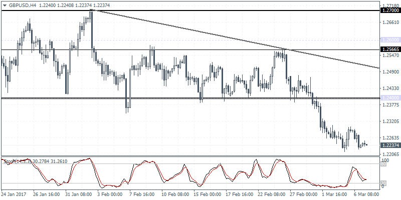 GBP/USD Chart