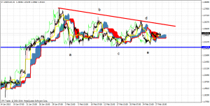 USD/CAD Triangle Chart