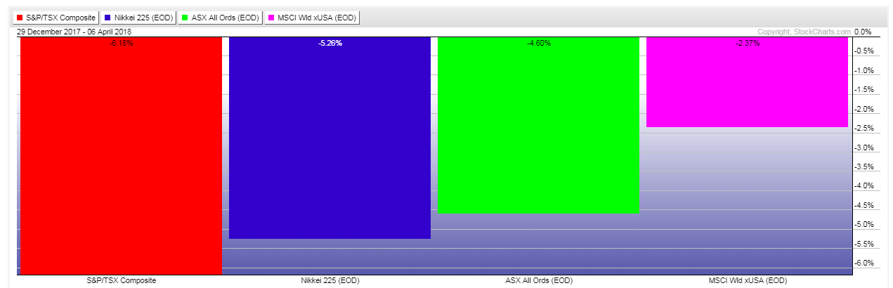 Gain Loss Graph US Sectors