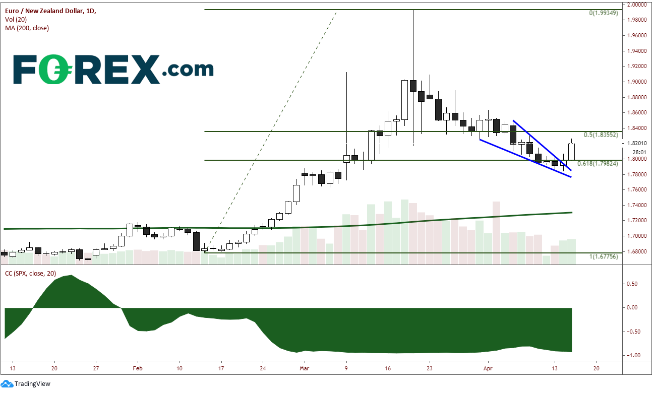 EUR/NZD Daily Chart