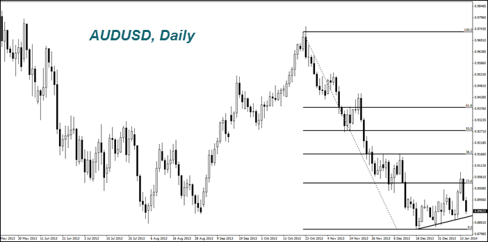 AUS/USD Daily Chart