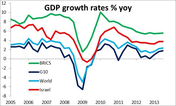 GDP% Growth Chart