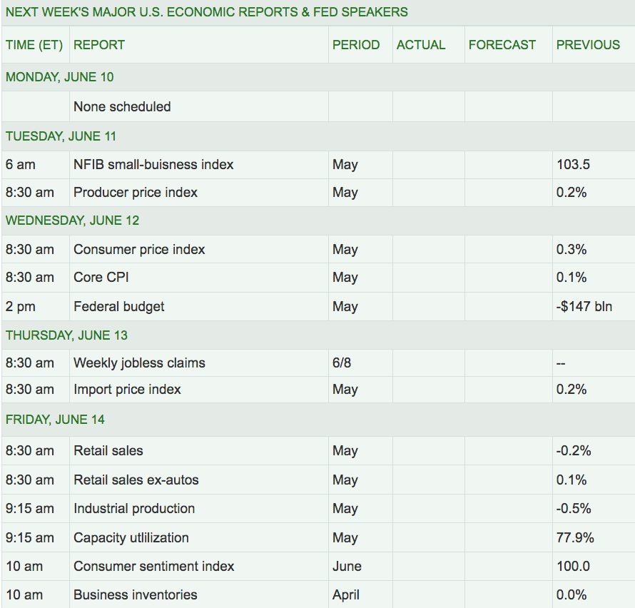 Next Week’s US Economic Reports