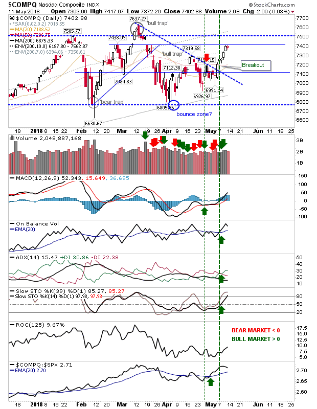 COMPQ Daily Chart