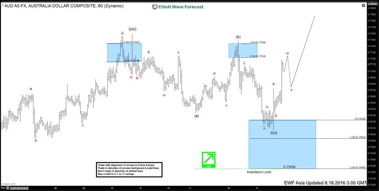 AUD/USD Hour Chart