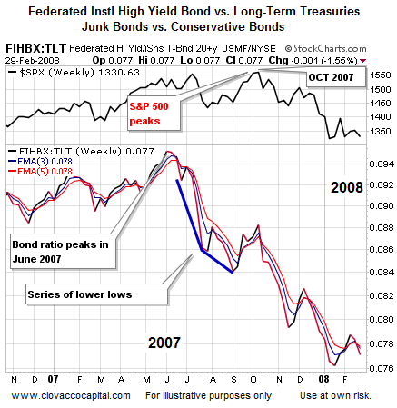'Junk' vs. The S&P 500