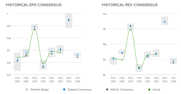 ORCL Historical EPS, REV Consensus