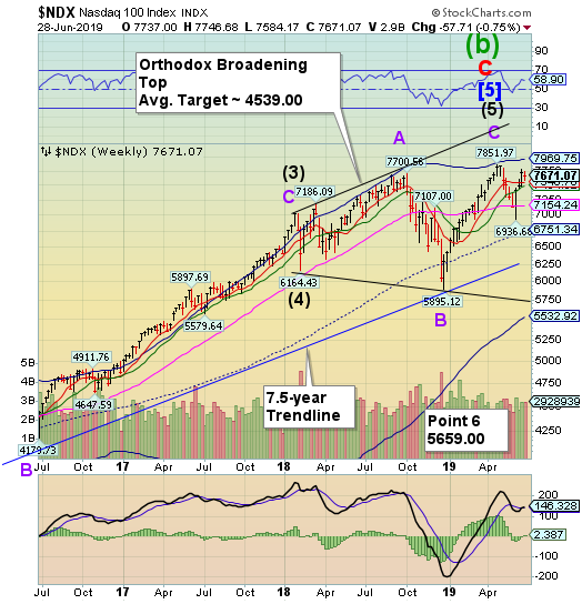 NDX Weekly Chart