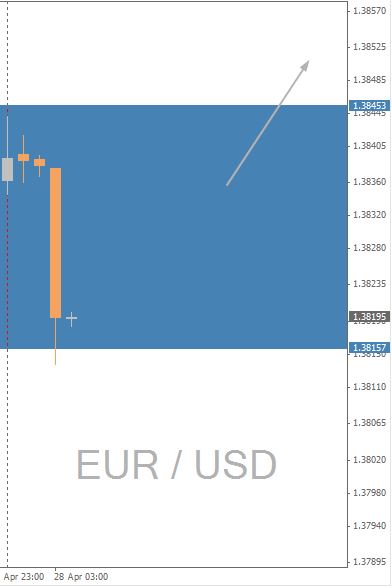 EUR/USD Chart