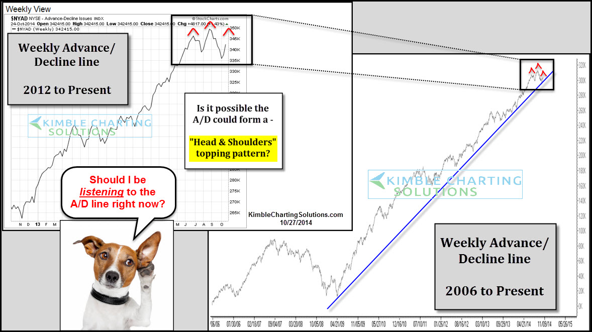 Weekly Advance/Decline Overviews