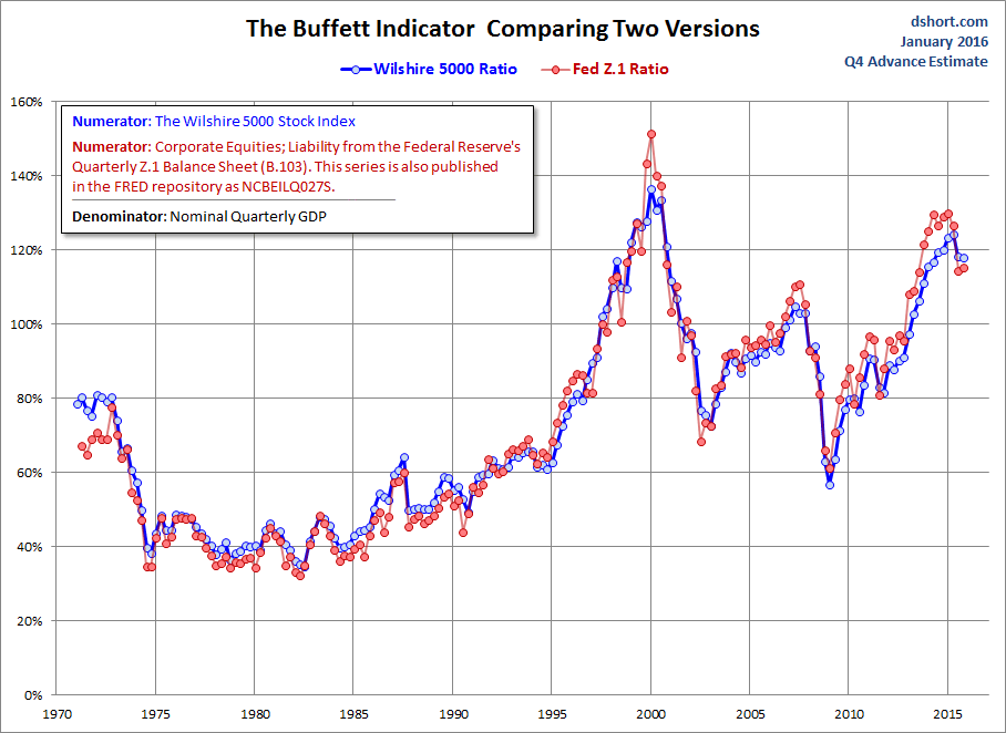Buffett Indicator: Comparing Two Versions