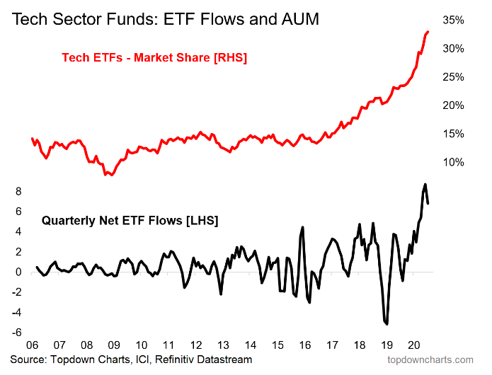 Tech Sector Funds