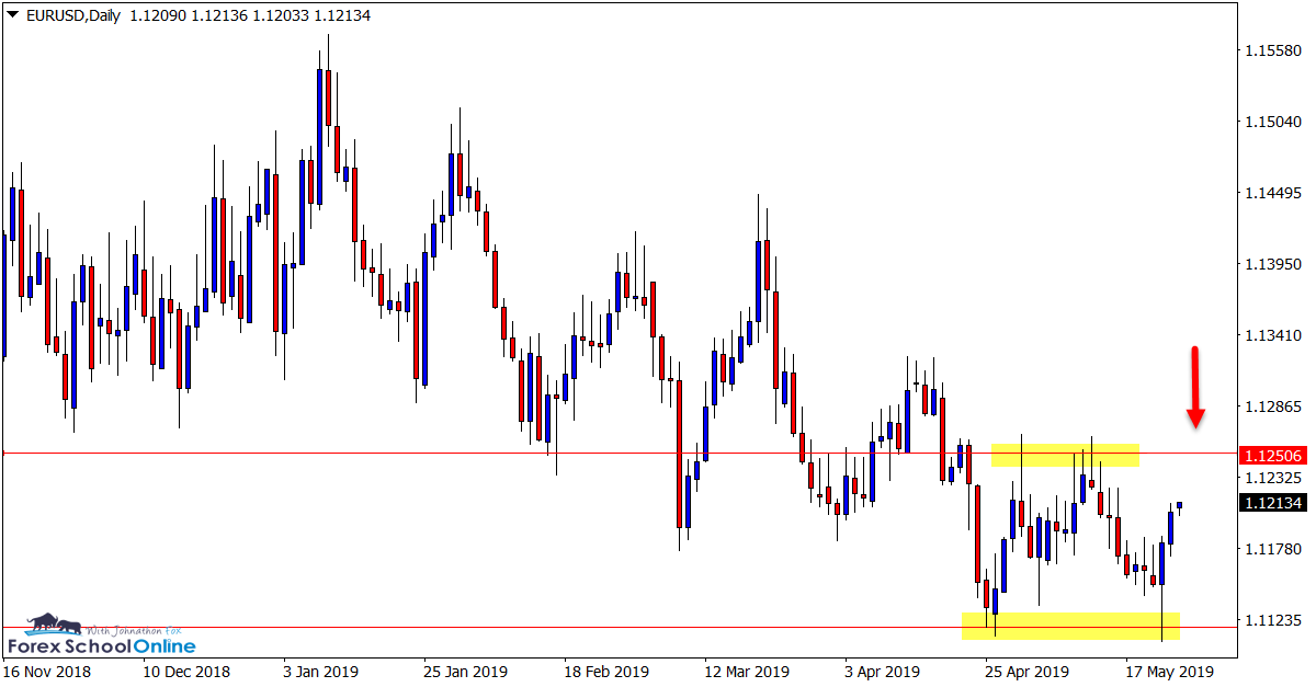 EURUSD Daily