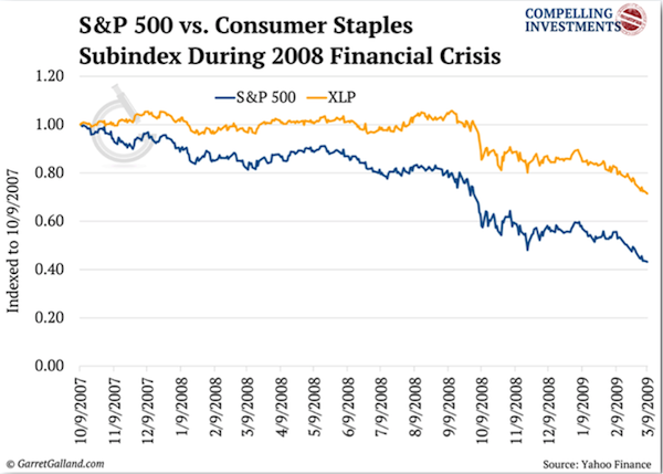 S&P 500 vs Consumer Staples Subindex During 2008 Financial Crisis