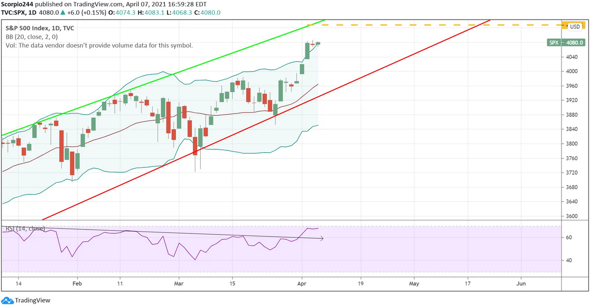 SP 500 Index Daily Chart