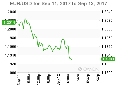 EUR/USD Chart For September 11-13
