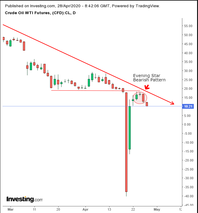 WTI Daily