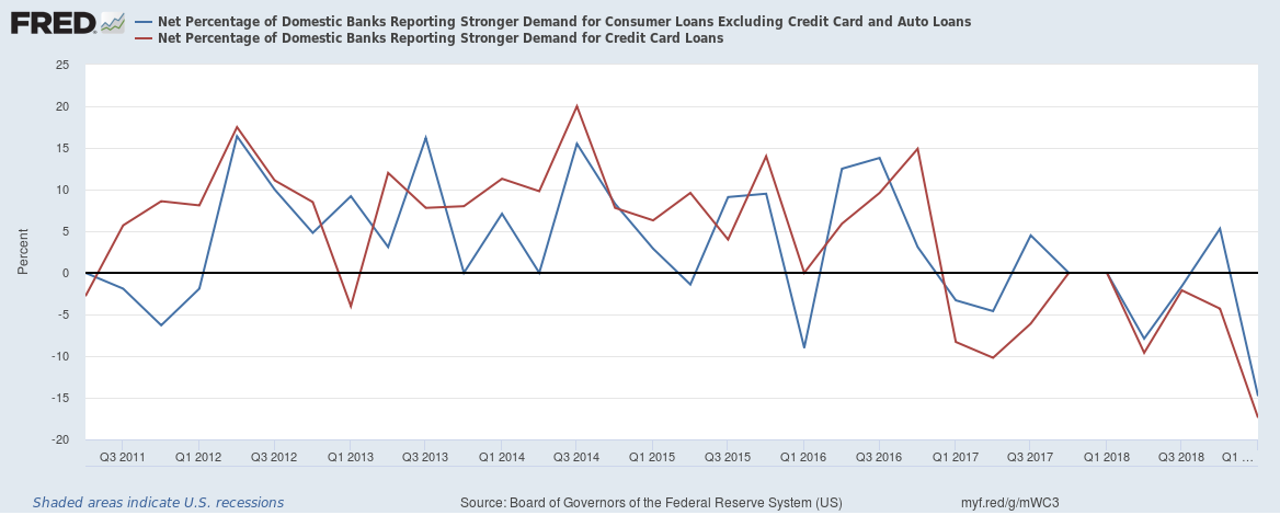 Credit-Card And Auto Loans Take A Hit