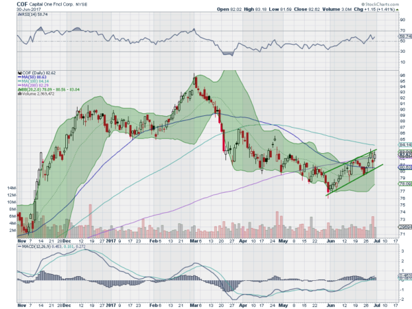 COF Daily Chart