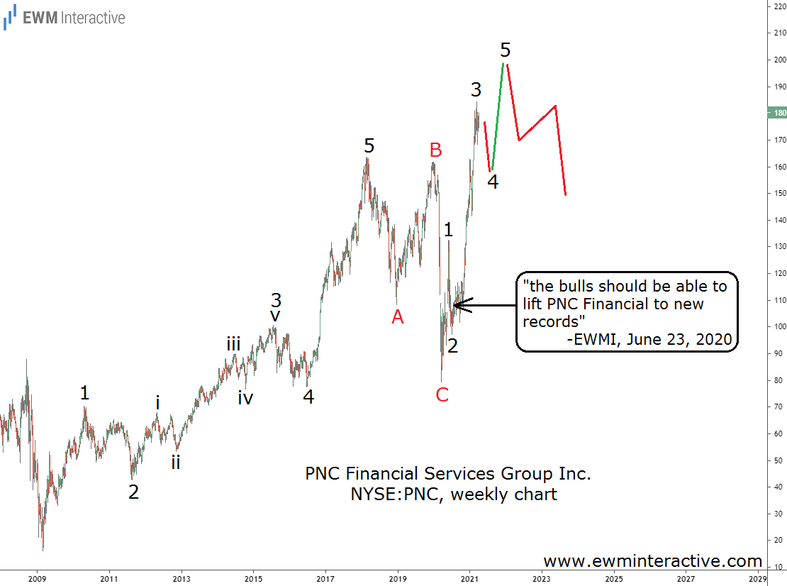 PNC Financial Services Group Weekly Chart