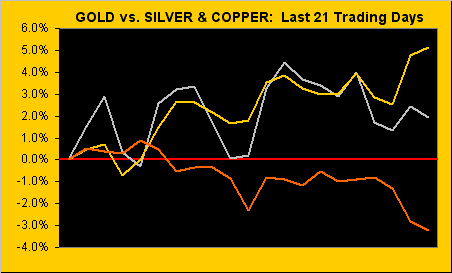 Gold vs. Silver vs. Copper