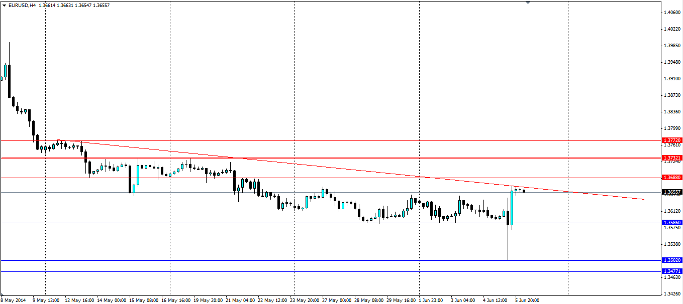 EUR/USD: Support And Resistance