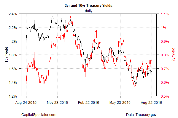 2Yr & 10Yr Treasury Yields