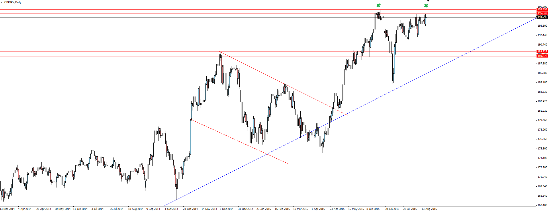 GBP/JPY Daily