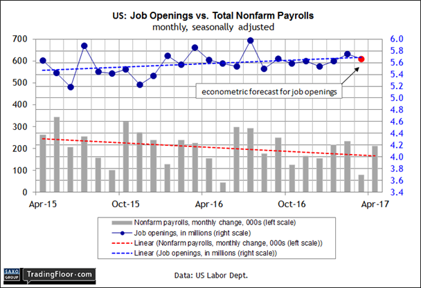 US: Job Openings & Labour Turnover Survey